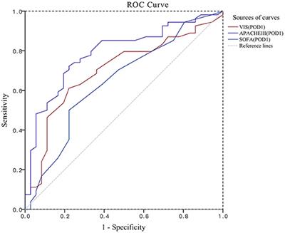 Prediction of Short-Term Mortality With Renal Replacement Therapy in Patients With Cardiac Surgery-Associated Acute Kidney Injury